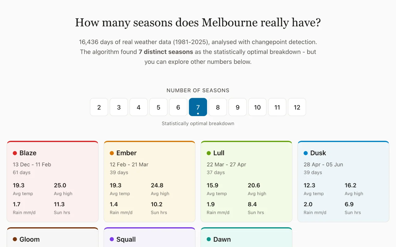 Melbourne's year divided into seven data-derived seasons, each with dates, temperatures, rain and sun